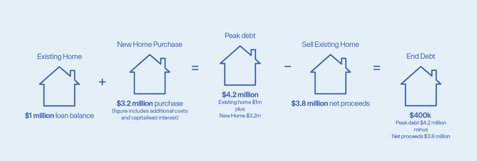 How bridging loan works